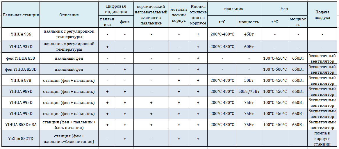 Температура электрического паяльника. Температура для пайки радиодеталей паяльной станцией. Температура нагрева паяльника 100 Вт. Температура паяльника для пайки радиодеталей. Мощности паяльников таблица.