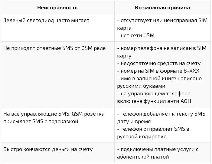 Возможные неисправности и способы их устранения