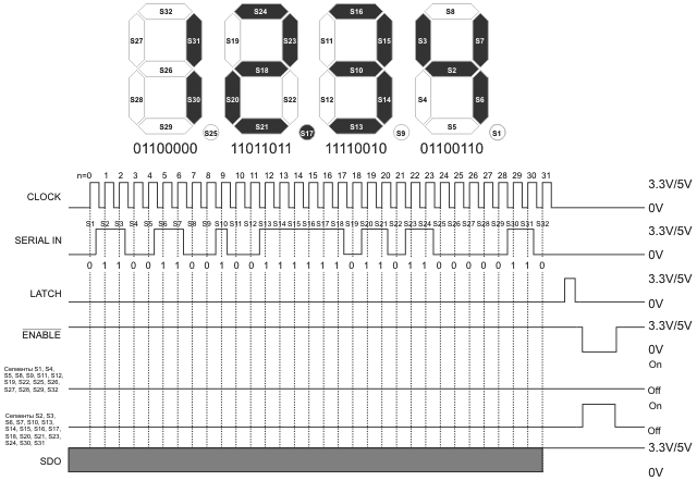 Временная диаграмма и пример для вывода на дисплей четырёхразрядного семисегментного светодиодного дисплея со сдвиговым регистром EK-SHD0032G значения «12.34»