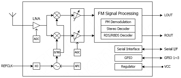 Блок-Схема модуля однокристального FM приемника EM1010
