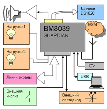 Охранная GSM-система 