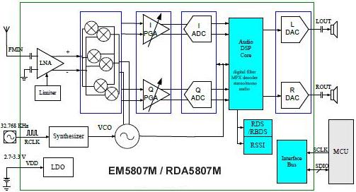 -   FM  EM5807M