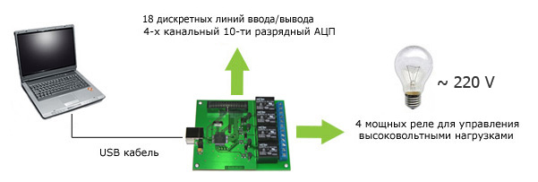 USB модуль сопряжения с компьютером с установленными реле Ke-USB24R